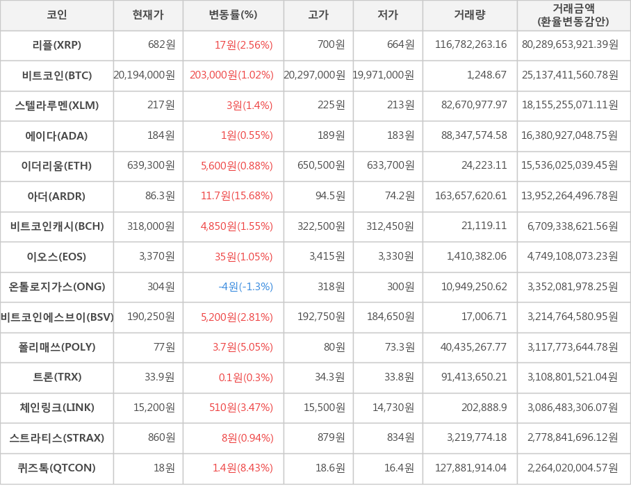 비트코인, 리플, 스텔라루멘, 에이다, 이더리움, 아더, 비트코인캐시, 이오스, 온톨로지가스, 비트코인에스브이, 폴리매쓰, 트론, 체인링크, 스트라티스, 퀴즈톡