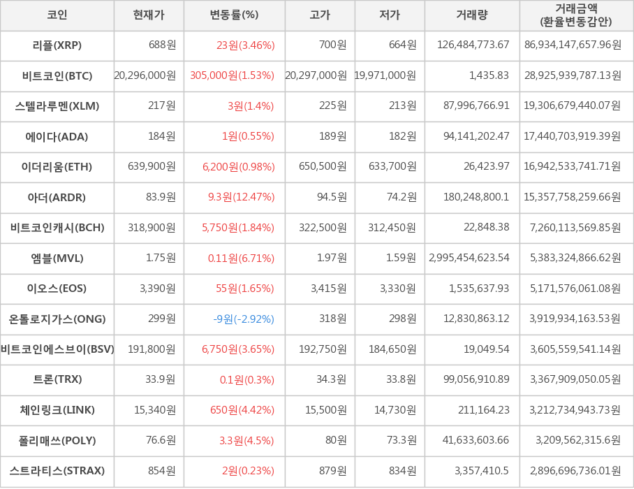 비트코인, 리플, 스텔라루멘, 에이다, 이더리움, 아더, 비트코인캐시, 엠블, 이오스, 온톨로지가스, 비트코인에스브이, 트론, 체인링크, 폴리매쓰, 스트라티스