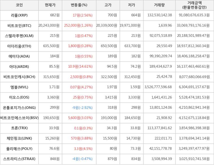 비트코인, 리플, 스텔라루멘, 이더리움, 에이다, 아더, 비트코인캐시, 엠블, 이오스, 온톨로지가스, 비트코인에스브이, 트론, 체인링크, 폴리매쓰, 스트라티스