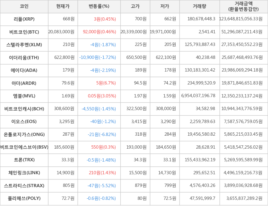 비트코인, 리플, 스텔라루멘, 이더리움, 에이다, 아더, 엠블, 비트코인캐시, 이오스, 온톨로지가스, 비트코인에스브이, 트론, 체인링크, 스트라티스, 폴리매쓰