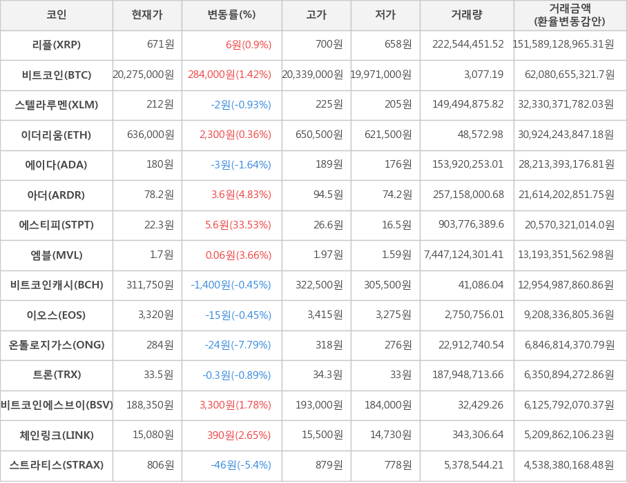 비트코인, 리플, 스텔라루멘, 이더리움, 에이다, 아더, 에스티피, 엠블, 비트코인캐시, 이오스, 온톨로지가스, 트론, 비트코인에스브이, 체인링크, 스트라티스