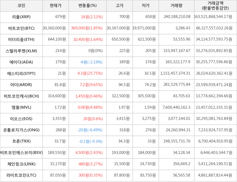 비트코인, 리플, 이더리움, 스텔라루멘, 에이다, 에스티피, 아더, 비트코인캐시, 엠블, 이오스, 온톨로지가스, 트론, 비트코인에스브이, 체인링크, 라이트코인