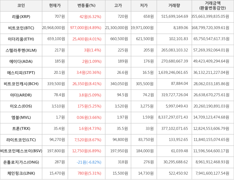 비트코인, 리플, 이더리움, 스텔라루멘, 에이다, 에스티피, 비트코인캐시, 아더, 이오스, 엠블, 트론, 라이트코인, 비트코인에스브이, 온톨로지가스, 체인링크