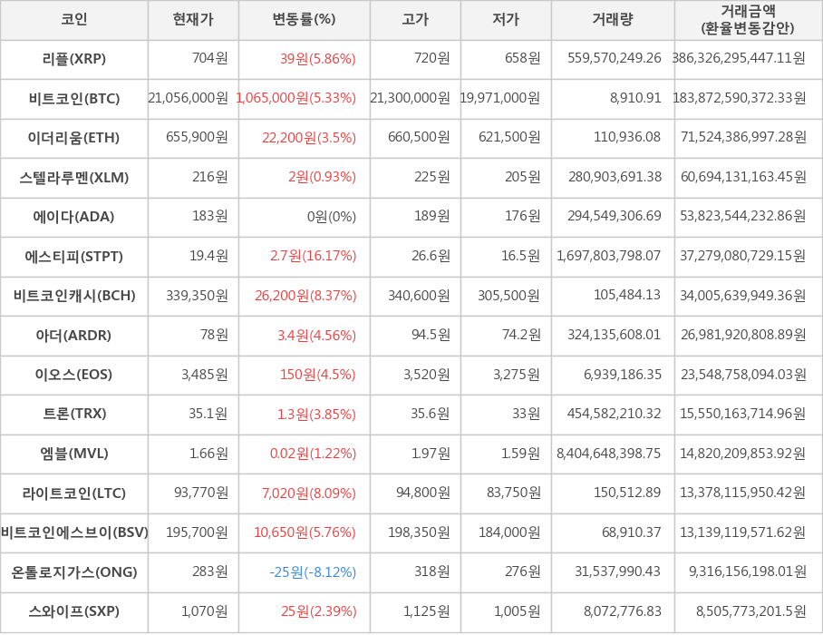 비트코인, 리플, 이더리움, 스텔라루멘, 에이다, 에스티피, 비트코인캐시, 아더, 이오스, 트론, 엠블, 라이트코인, 비트코인에스브이, 온톨로지가스, 스와이프