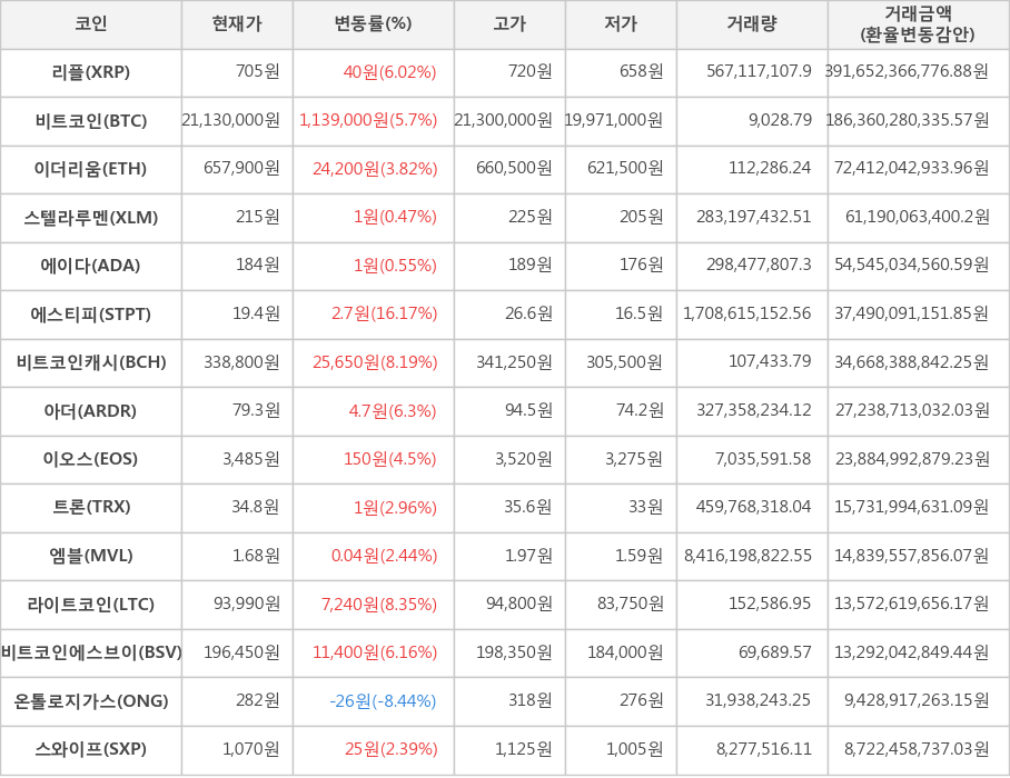 비트코인, 리플, 이더리움, 스텔라루멘, 에이다, 에스티피, 비트코인캐시, 아더, 이오스, 트론, 엠블, 라이트코인, 비트코인에스브이, 온톨로지가스, 스와이프