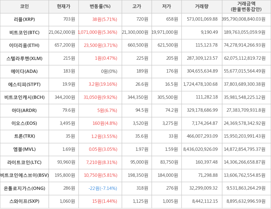 비트코인, 리플, 이더리움, 스텔라루멘, 에이다, 에스티피, 비트코인캐시, 아더, 이오스, 트론, 엠블, 라이트코인, 비트코인에스브이, 온톨로지가스, 스와이프