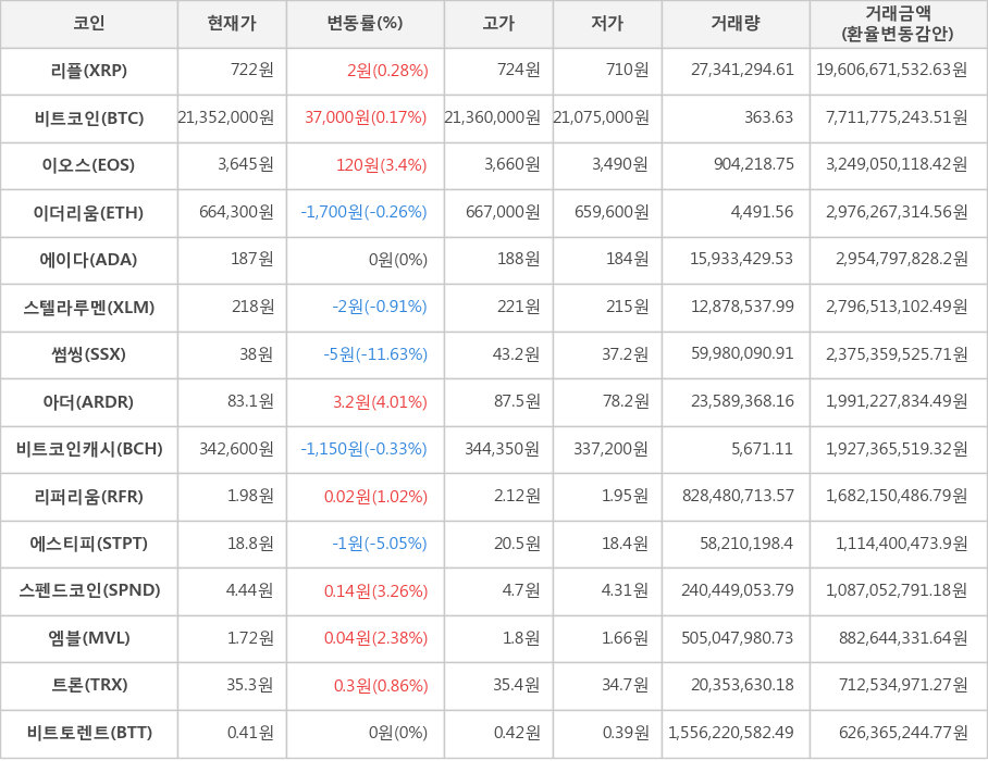 비트코인, 리플, 이오스, 이더리움, 에이다, 스텔라루멘, 썸씽, 아더, 비트코인캐시, 리퍼리움, 에스티피, 스펜드코인, 엠블, 트론, 비트토렌트