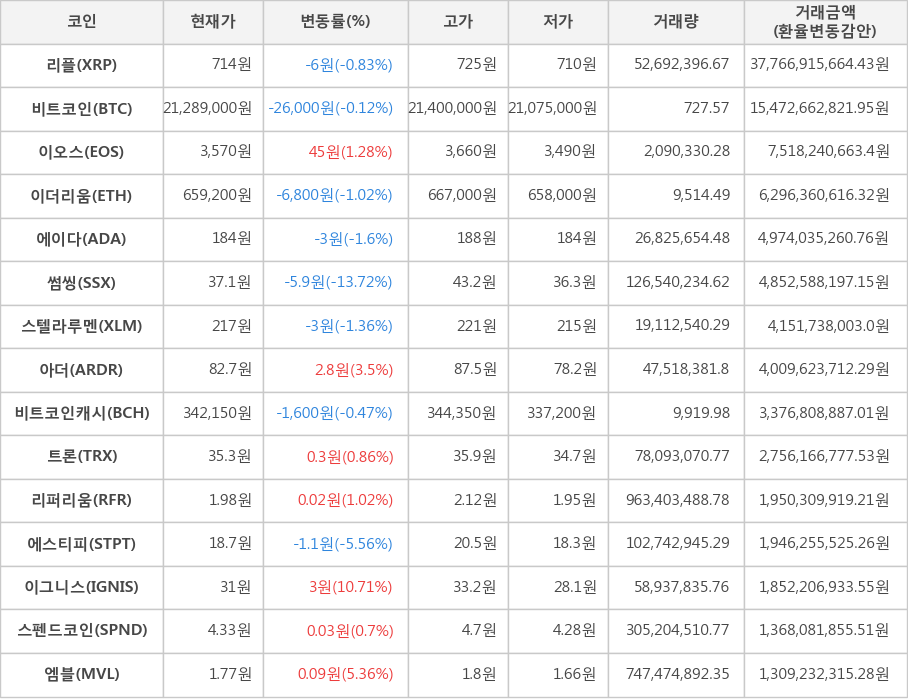 비트코인, 리플, 이오스, 이더리움, 에이다, 썸씽, 스텔라루멘, 아더, 비트코인캐시, 트론, 리퍼리움, 에스티피, 이그니스, 스펜드코인, 엠블