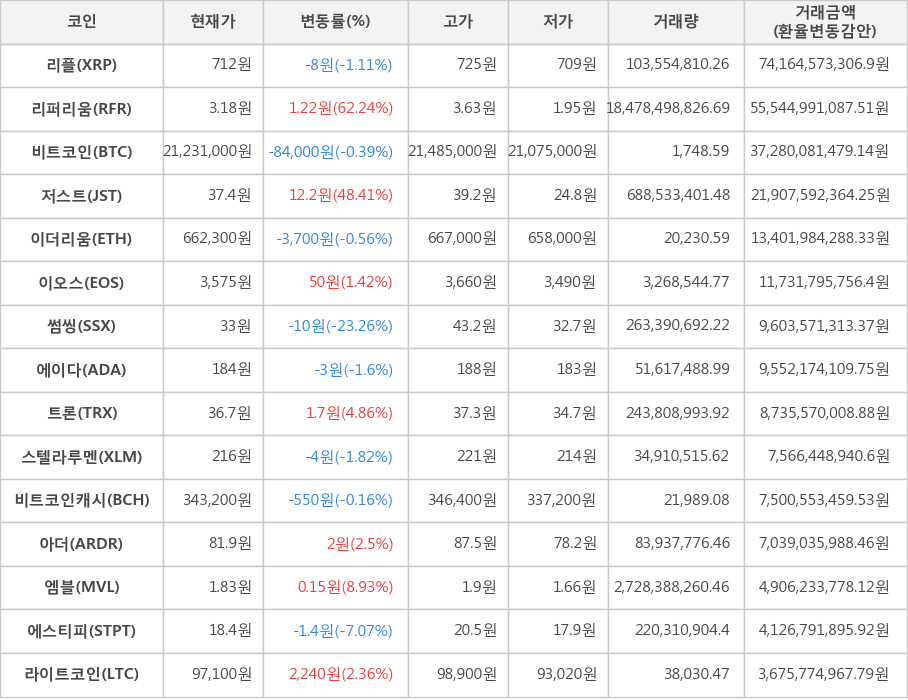 비트코인, 리플, 리퍼리움, 저스트, 이더리움, 이오스, 썸씽, 에이다, 트론, 스텔라루멘, 비트코인캐시, 아더, 엠블, 에스티피, 라이트코인