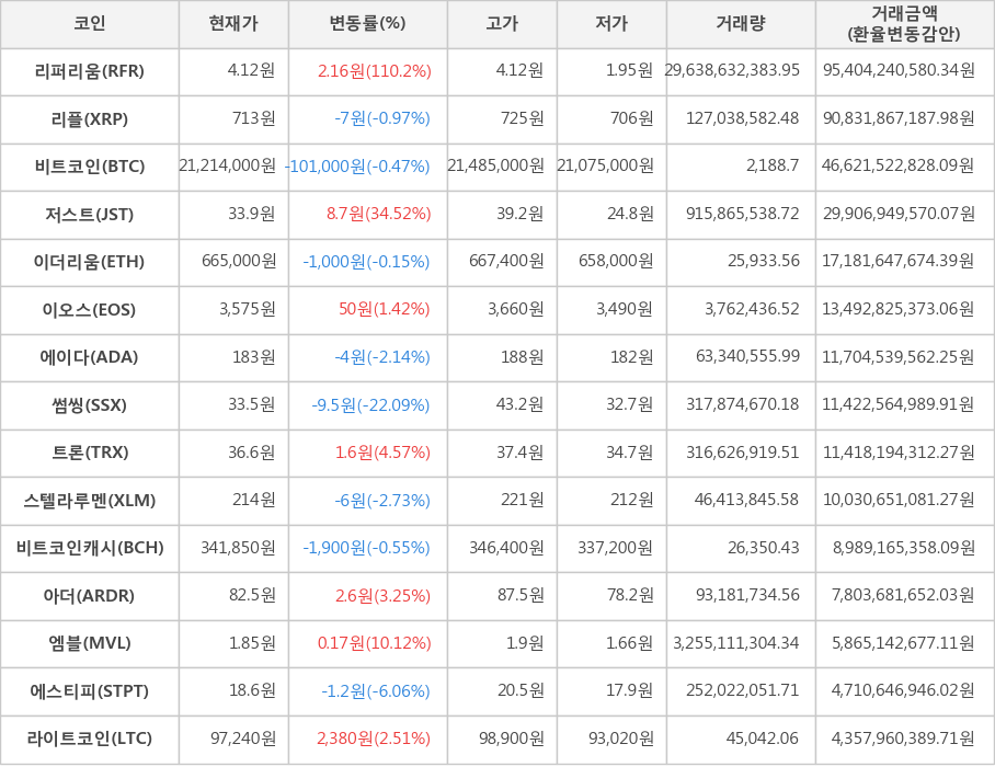 비트코인, 리퍼리움, 리플, 저스트, 이더리움, 이오스, 에이다, 썸씽, 트론, 스텔라루멘, 비트코인캐시, 아더, 엠블, 에스티피, 라이트코인