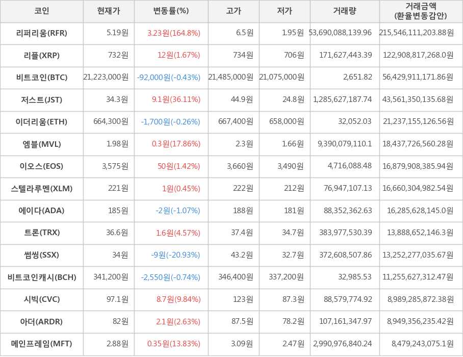 비트코인, 리퍼리움, 리플, 저스트, 이더리움, 엠블, 이오스, 스텔라루멘, 에이다, 트론, 썸씽, 비트코인캐시, 시빅, 아더, 메인프레임