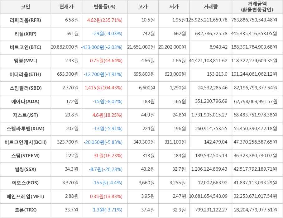 비트코인, 리퍼리움, 리플, 엠블, 이더리움, 스팀달러, 에이다, 저스트, 스텔라루멘, 비트코인캐시, 스팀, 썸씽, 이오스, 메인프레임, 트론