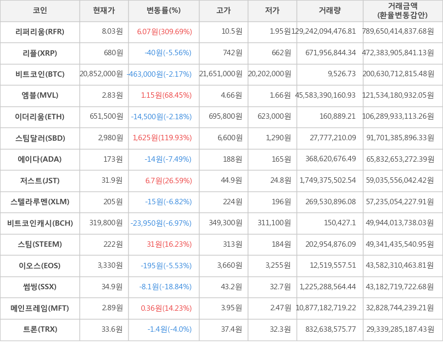 비트코인, 리퍼리움, 리플, 엠블, 이더리움, 스팀달러, 에이다, 저스트, 스텔라루멘, 비트코인캐시, 스팀, 이오스, 썸씽, 메인프레임, 트론