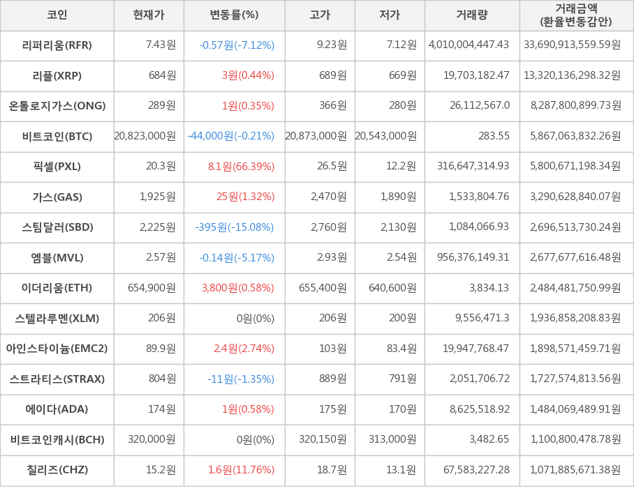 비트코인, 리퍼리움, 리플, 온톨로지가스, 픽셀, 가스, 스팀달러, 엠블, 이더리움, 스텔라루멘, 아인스타이늄, 스트라티스, 에이다, 비트코인캐시, 칠리즈