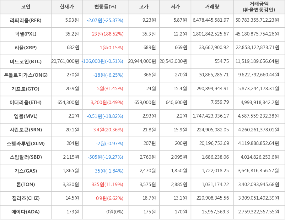 비트코인, 리퍼리움, 픽셀, 리플, 온톨로지가스, 기프토, 이더리움, 엠블, 시린토큰, 스텔라루멘, 스팀달러, 가스, 톤, 칠리즈, 에이다