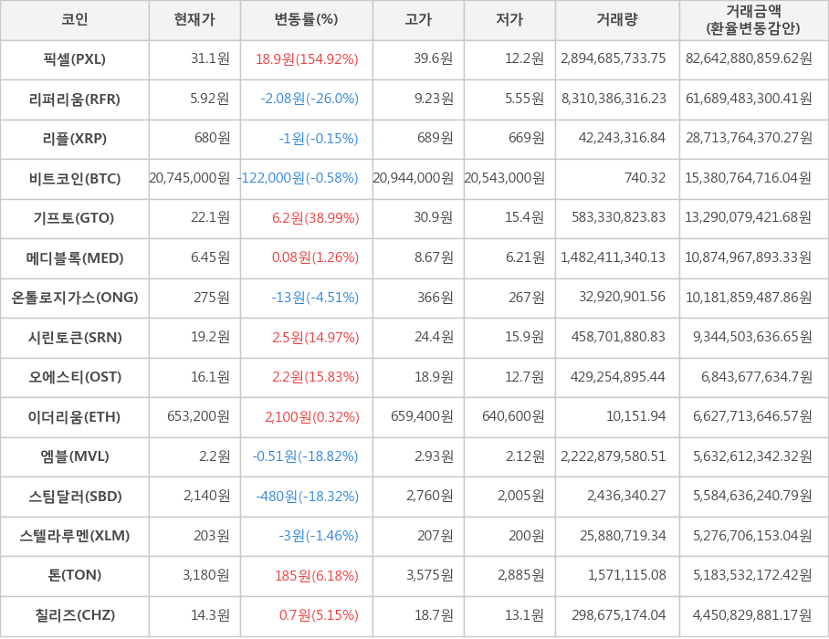 비트코인, 픽셀, 리퍼리움, 리플, 기프토, 메디블록, 온톨로지가스, 시린토큰, 오에스티, 이더리움, 엠블, 스팀달러, 스텔라루멘, 톤, 칠리즈