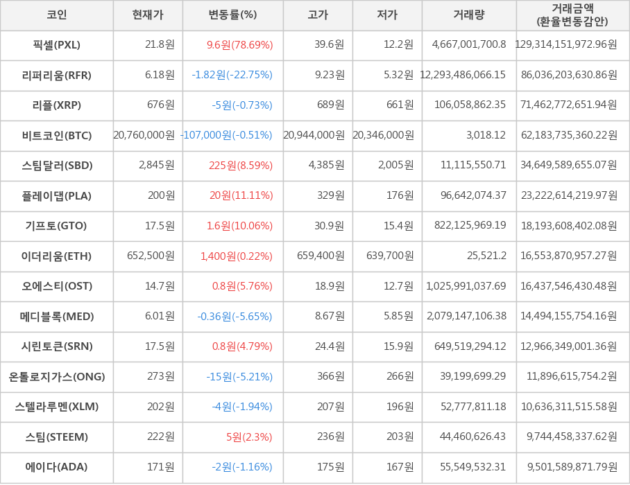 비트코인, 픽셀, 리퍼리움, 리플, 스팀달러, 플레이댑, 기프토, 이더리움, 오에스티, 메디블록, 시린토큰, 온톨로지가스, 스텔라루멘, 스팀, 에이다