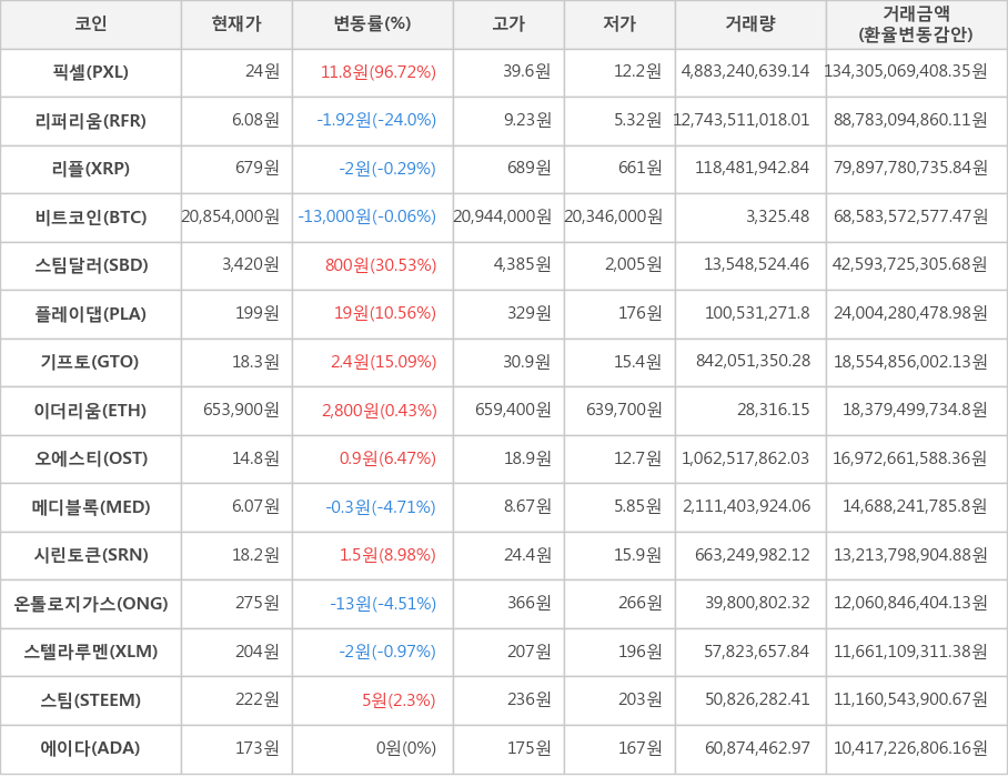 비트코인, 픽셀, 리퍼리움, 리플, 스팀달러, 플레이댑, 기프토, 이더리움, 오에스티, 메디블록, 시린토큰, 온톨로지가스, 스텔라루멘, 스팀, 에이다