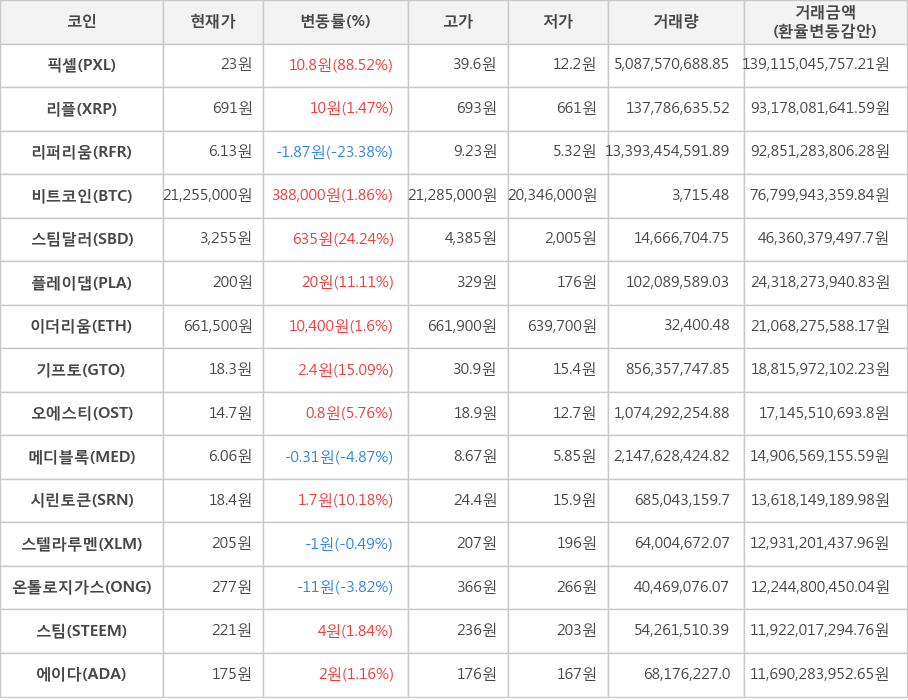 비트코인, 픽셀, 리플, 리퍼리움, 스팀달러, 플레이댑, 이더리움, 기프토, 오에스티, 메디블록, 시린토큰, 스텔라루멘, 온톨로지가스, 스팀, 에이다