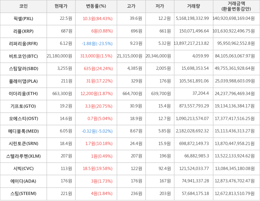 비트코인, 픽셀, 리플, 리퍼리움, 스팀달러, 플레이댑, 이더리움, 기프토, 오에스티, 메디블록, 시린토큰, 스텔라루멘, 시빅, 에이다, 스팀