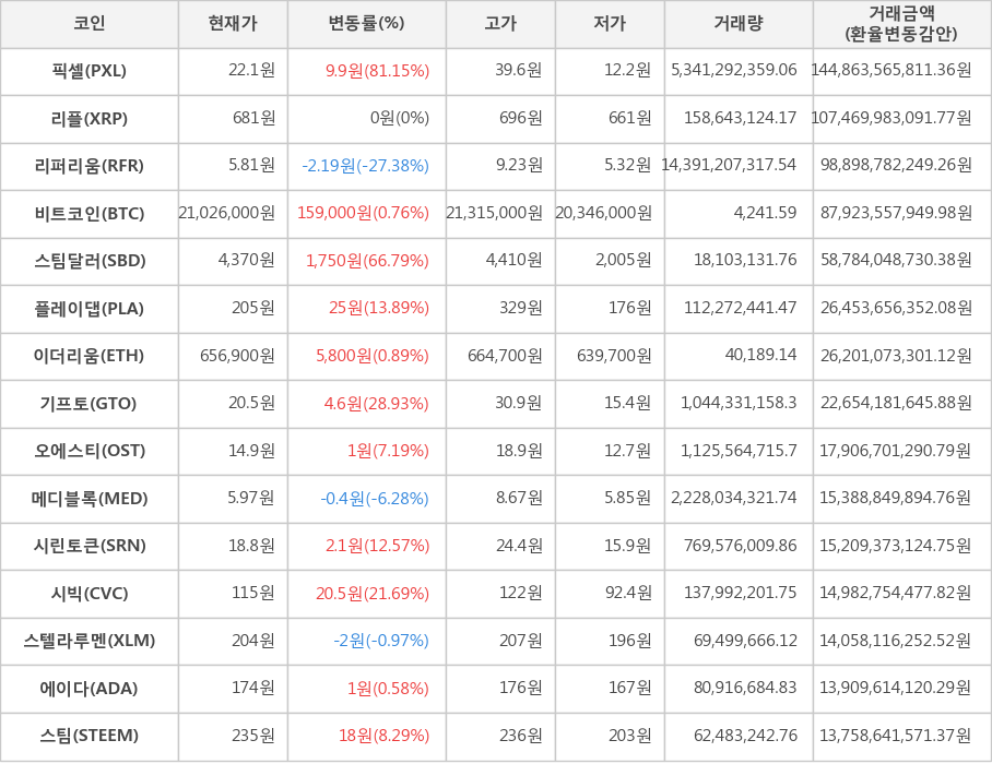 비트코인, 픽셀, 리플, 리퍼리움, 스팀달러, 플레이댑, 이더리움, 기프토, 오에스티, 메디블록, 시린토큰, 시빅, 스텔라루멘, 에이다, 스팀