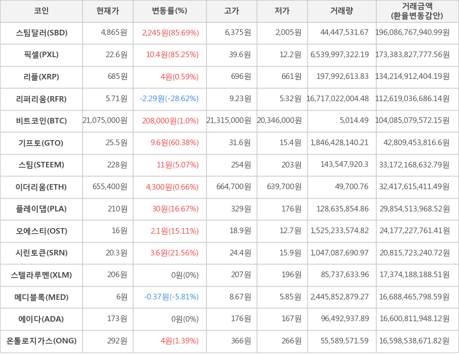 비트코인, 스팀달러, 픽셀, 리플, 리퍼리움, 기프토, 스팀, 이더리움, 플레이댑, 오에스티, 시린토큰, 스텔라루멘, 메디블록, 에이다, 온톨로지가스