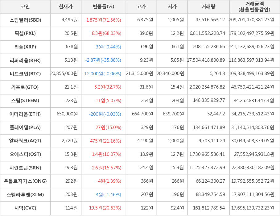 비트코인, 스팀달러, 픽셀, 리플, 리퍼리움, 기프토, 스팀, 이더리움, 플레이댑, 알파쿼크, 오에스티, 시린토큰, 온톨로지가스, 스텔라루멘, 시빅