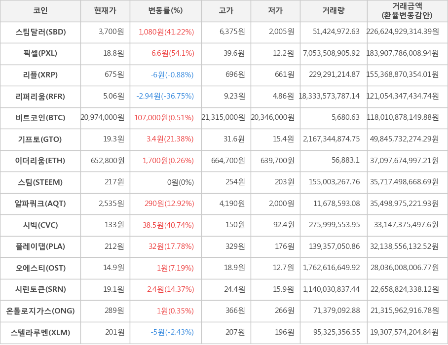 비트코인, 스팀달러, 픽셀, 리플, 리퍼리움, 기프토, 이더리움, 스팀, 알파쿼크, 시빅, 플레이댑, 오에스티, 시린토큰, 온톨로지가스, 스텔라루멘