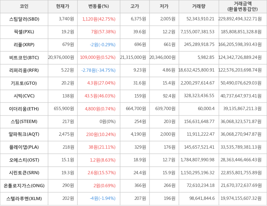 비트코인, 스팀달러, 픽셀, 리플, 리퍼리움, 기프토, 시빅, 이더리움, 스팀, 알파쿼크, 플레이댑, 오에스티, 시린토큰, 온톨로지가스, 스텔라루멘