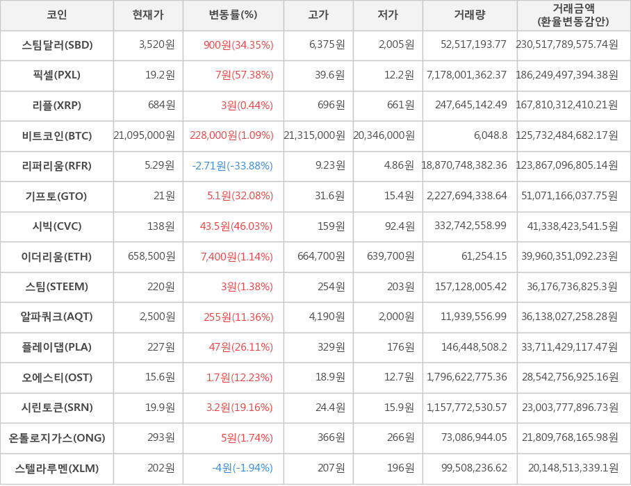 비트코인, 스팀달러, 픽셀, 리플, 리퍼리움, 기프토, 시빅, 이더리움, 스팀, 알파쿼크, 플레이댑, 오에스티, 시린토큰, 온톨로지가스, 스텔라루멘