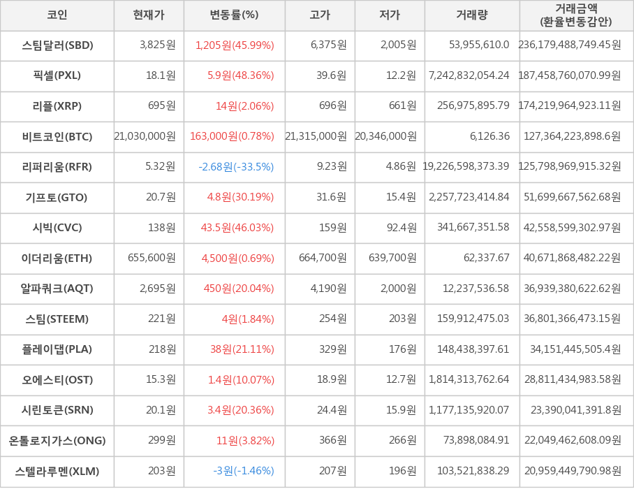 비트코인, 스팀달러, 픽셀, 리플, 리퍼리움, 기프토, 시빅, 이더리움, 알파쿼크, 스팀, 플레이댑, 오에스티, 시린토큰, 온톨로지가스, 스텔라루멘