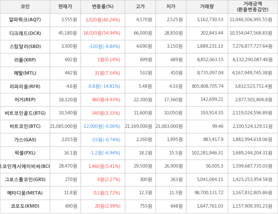 비트코인, 알파쿼크, 디크레드, 스팀달러, 리플, 메탈, 리퍼리움, 어거, 비트코인골드, 가스, 픽셀, 비트코인캐시에이비씨, 그로스톨코인, 메타디움, 코모도