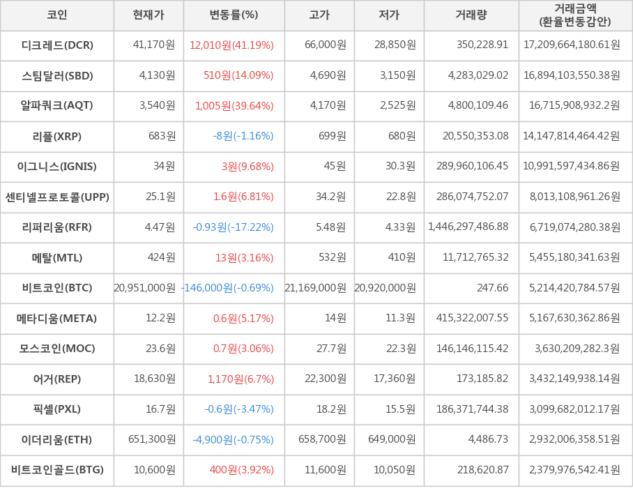 비트코인, 디크레드, 스팀달러, 알파쿼크, 리플, 이그니스, 센티넬프로토콜, 리퍼리움, 메탈, 메타디움, 모스코인, 어거, 픽셀, 이더리움, 비트코인골드