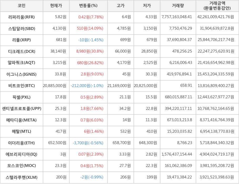 비트코인, 리퍼리움, 스팀달러, 리플, 디크레드, 알파쿼크, 이그니스, 픽셀, 센티넬프로토콜, 메타디움, 메탈, 이더리움, 에브리피디아, 모스코인, 스텔라루멘