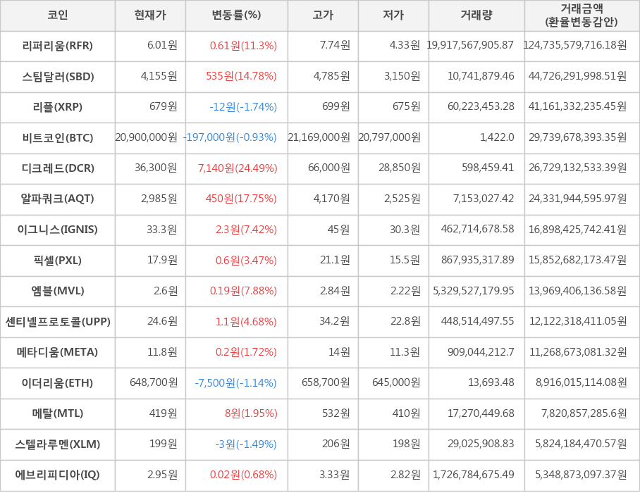 비트코인, 리퍼리움, 스팀달러, 리플, 디크레드, 알파쿼크, 이그니스, 픽셀, 엠블, 센티넬프로토콜, 메타디움, 이더리움, 메탈, 스텔라루멘, 에브리피디아