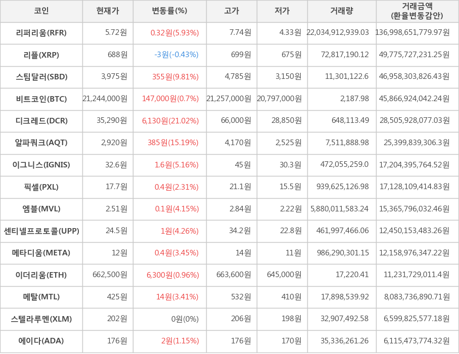 비트코인, 리퍼리움, 리플, 스팀달러, 디크레드, 알파쿼크, 이그니스, 픽셀, 엠블, 센티넬프로토콜, 메타디움, 이더리움, 메탈, 스텔라루멘, 에이다