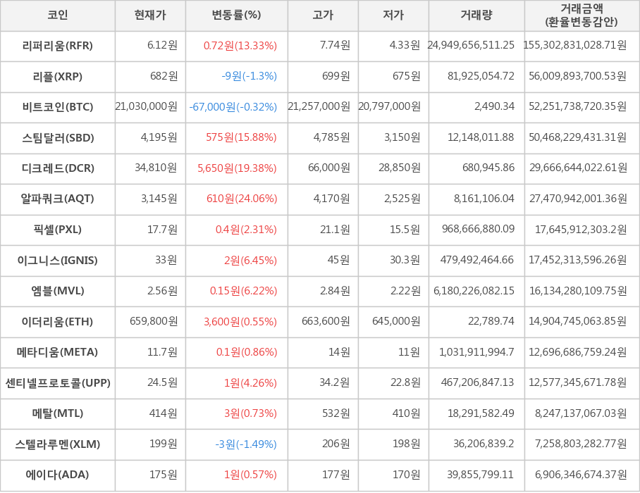 비트코인, 리퍼리움, 리플, 스팀달러, 디크레드, 알파쿼크, 픽셀, 이그니스, 엠블, 이더리움, 메타디움, 센티넬프로토콜, 메탈, 스텔라루멘, 에이다