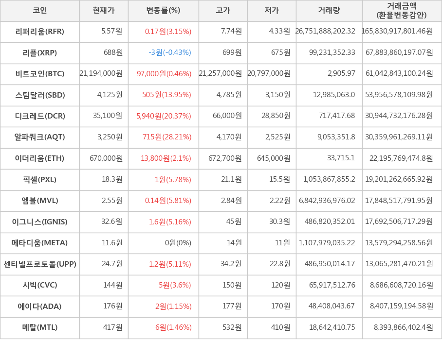 비트코인, 리퍼리움, 리플, 스팀달러, 디크레드, 알파쿼크, 이더리움, 픽셀, 엠블, 이그니스, 메타디움, 센티넬프로토콜, 시빅, 에이다, 메탈