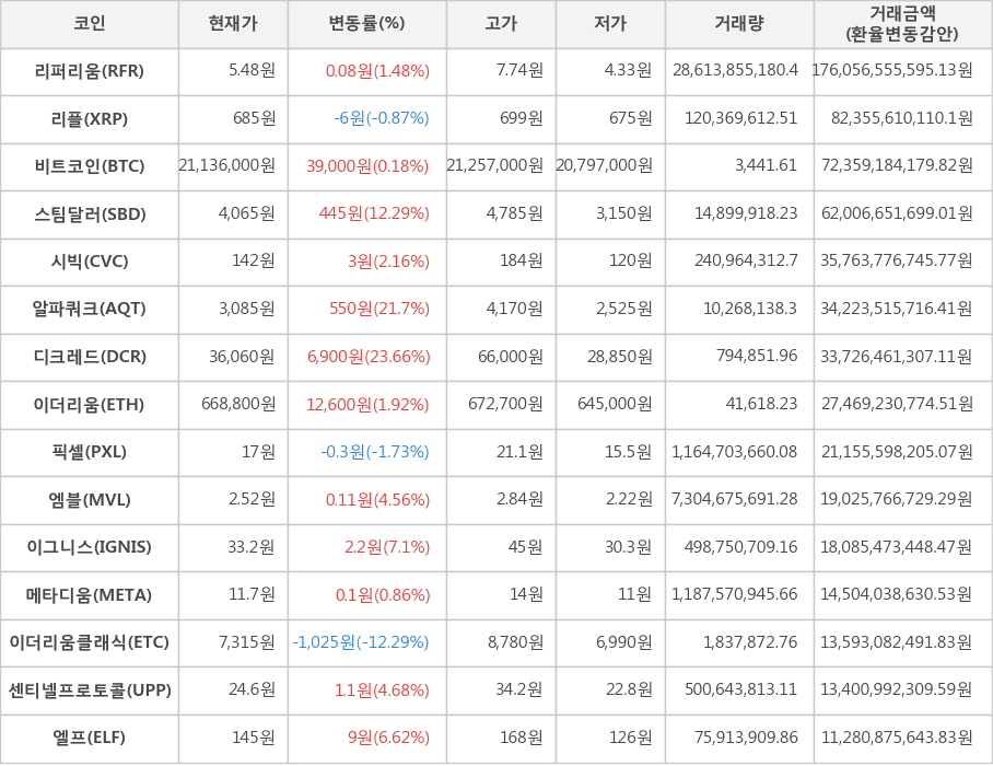 비트코인, 리퍼리움, 리플, 스팀달러, 시빅, 알파쿼크, 디크레드, 이더리움, 픽셀, 엠블, 이그니스, 메타디움, 이더리움클래식, 센티넬프로토콜, 엘프