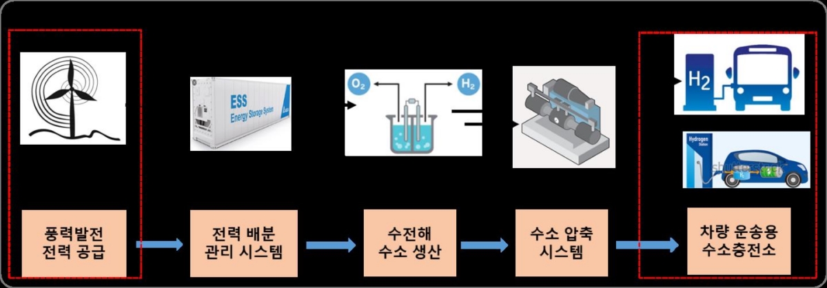 사업 개념도 