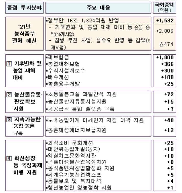 농림축산식품부 2021년 예산