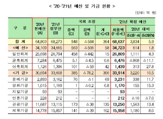 문체부 2021년 예산