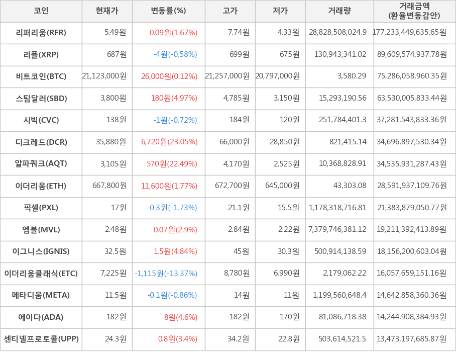 비트코인, 리퍼리움, 리플, 스팀달러, 시빅, 디크레드, 알파쿼크, 이더리움, 픽셀, 엠블, 이그니스, 이더리움클래식, 메타디움, 에이다, 센티넬프로토콜