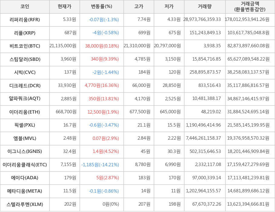 비트코인, 리퍼리움, 리플, 스팀달러, 시빅, 디크레드, 알파쿼크, 이더리움, 픽셀, 엠블, 이그니스, 이더리움클래식, 에이다, 메타디움, 스텔라루멘