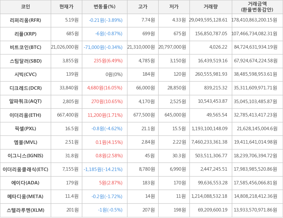 비트코인, 리퍼리움, 리플, 스팀달러, 시빅, 디크레드, 알파쿼크, 이더리움, 픽셀, 엠블, 이그니스, 이더리움클래식, 에이다, 메타디움, 스텔라루멘