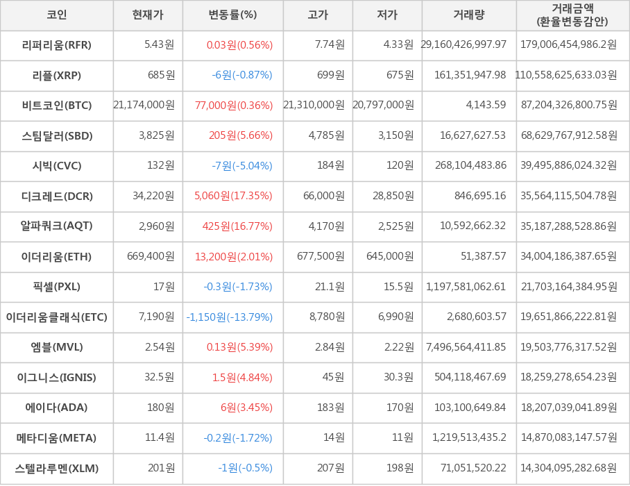 비트코인, 리퍼리움, 리플, 스팀달러, 시빅, 디크레드, 알파쿼크, 이더리움, 픽셀, 이더리움클래식, 엠블, 이그니스, 에이다, 메타디움, 스텔라루멘