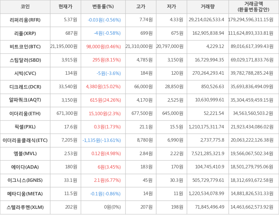 비트코인, 리퍼리움, 리플, 스팀달러, 시빅, 디크레드, 알파쿼크, 이더리움, 픽셀, 이더리움클래식, 엠블, 에이다, 이그니스, 메타디움, 스텔라루멘