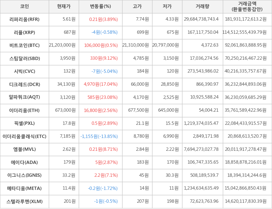 비트코인, 리퍼리움, 리플, 스팀달러, 시빅, 디크레드, 알파쿼크, 이더리움, 픽셀, 이더리움클래식, 엠블, 에이다, 이그니스, 메타디움, 스텔라루멘