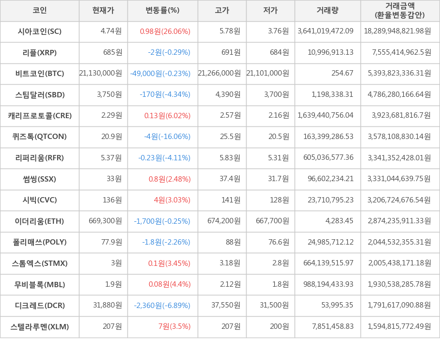 비트코인, 시아코인, 리플, 스팀달러, 캐리프로토콜, 퀴즈톡, 리퍼리움, 썸씽, 시빅, 이더리움, 폴리매쓰, 스톰엑스, 무비블록, 디크레드, 스텔라루멘