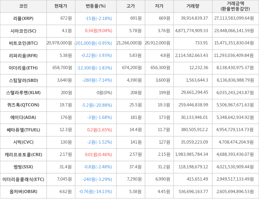 비트코인, 리플, 시아코인, 리퍼리움, 이더리움, 스팀달러, 스텔라루멘, 퀴즈톡, 에이다, 쎄타퓨엘, 시빅, 캐리프로토콜, 썸씽, 이더리움클래식, 옵저버